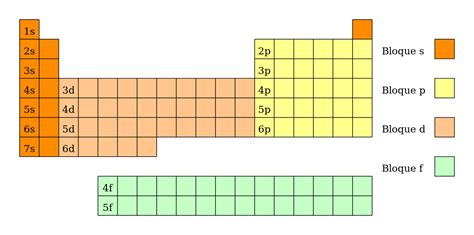 File:Bloques tabla periódica.svg   Wikimedia Commons
