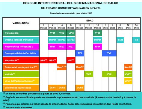 File:Calendario común de vacunación infantil. España 2016 ...
