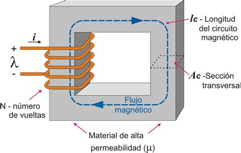 File:Circuito magnetico simple detalle.jpg   Wikimedia Commons