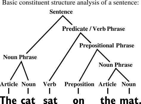 File:Constituent structure analysis English sentence.svg ...