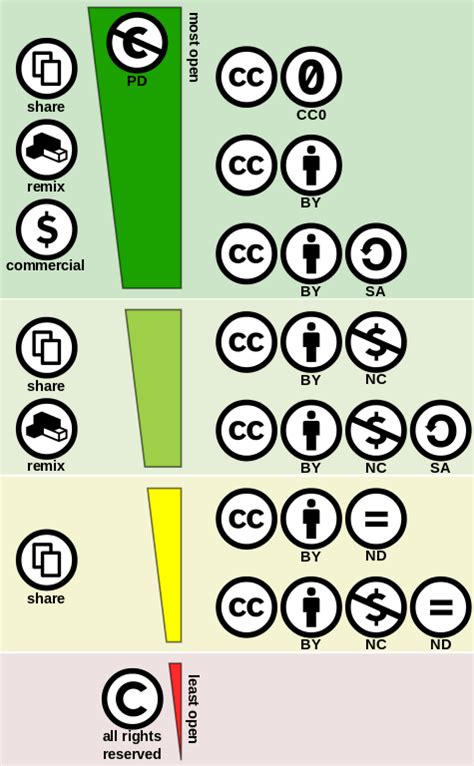 File:Creative commons license spectrum.svg   Wikipedia
