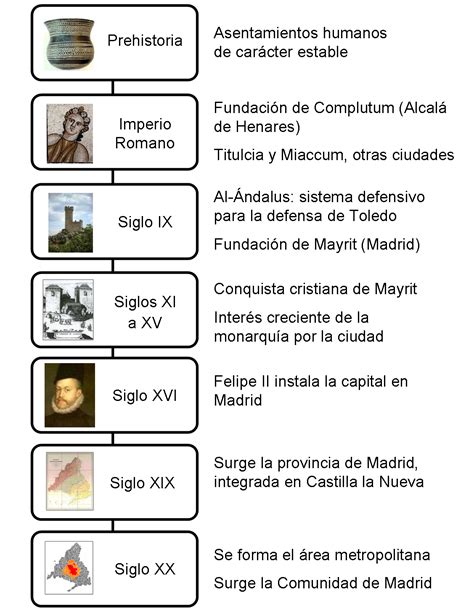 File:Cronologia historica de la Comunidad de Madrid.png