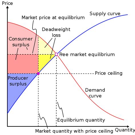 File:Deadweight loss price ceiling.svg   Wikimedia Commons