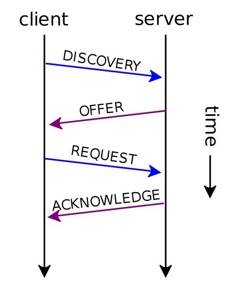 File:DHCP session en.svg Wikimedia Commons