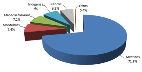 File:Distribución de la población ecuatoriana por su etnia ...