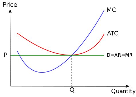 File:Economics Perfect competition.svg   Wikimedia Commons