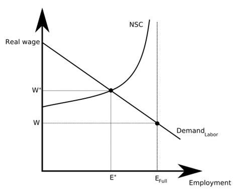 File:Efficiency wage Shapiro Stiglitz.svg   Wikimedia Commons
