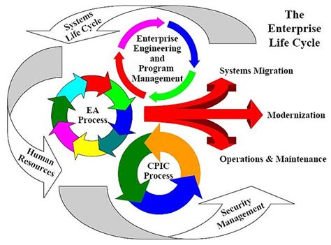 File:Enterprise Life Cycle.jpg   Wikimedia Commons