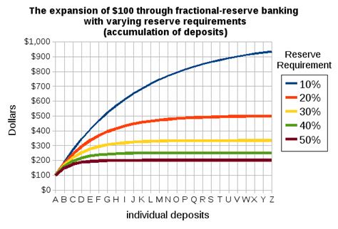 File:Fractional reserve banking with varying reserve ...
