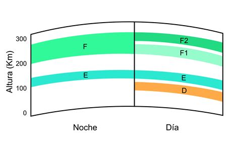 File:Ionosphere Layers es.svg   Wikimedia Commons