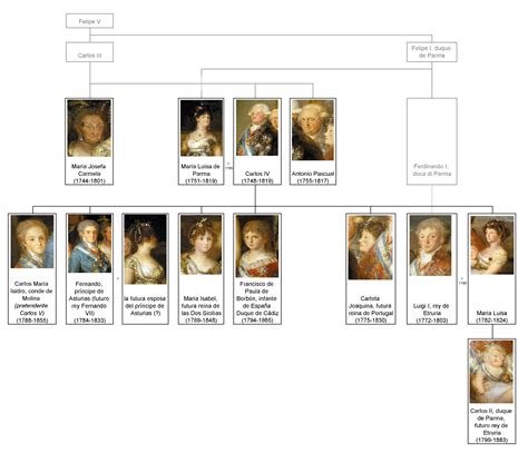 File:La familia de Carlos IV  Goya  family tree   by ...