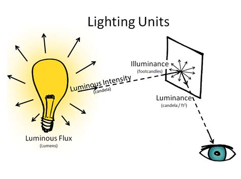 File:Lighting units.png   Wikipedia