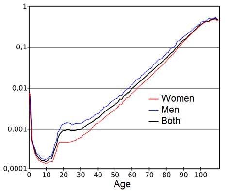 File:Mortality by age.png   Wikipedia