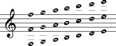 File:Musical Notes Scale  Hebrew .png   Wikimedia Commons