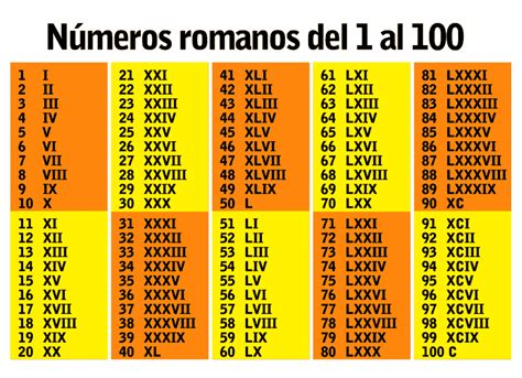 File:Números romanos del 1 al 100.gif   Wikimedia Commons