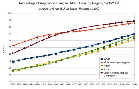 File:Percentage of Population Living in urban areas 1950 ...
