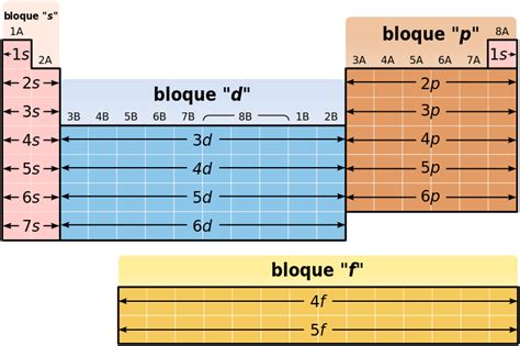 File:Periodic Table structure es estructura tabla ...