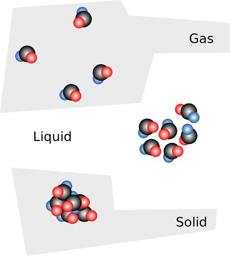 File:Solid liquid gas.svg   Wikimedia Commons