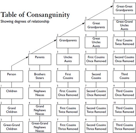 File:Table of Consanguinity showing degrees of ...