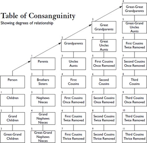 File:Table of Consanguinity showing degrees of ...