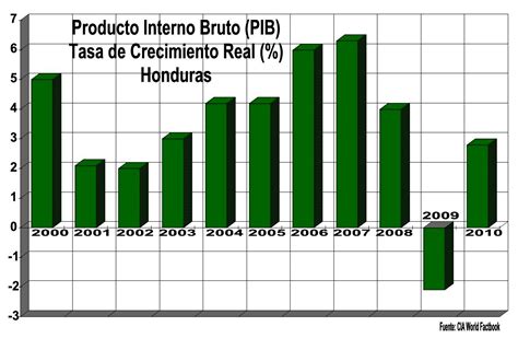 File:Tasa de Crecimiento Real Honduras 2010.jpg ...
