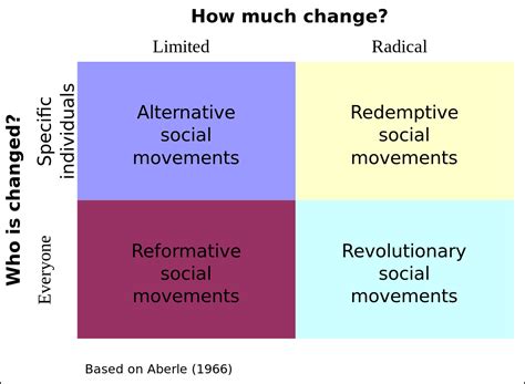 File:Types of social movements.svg   Wikimedia Commons