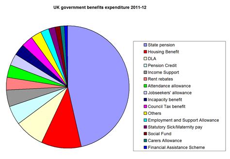 File:UK government benefits 2011.png   Wikimedia Commons