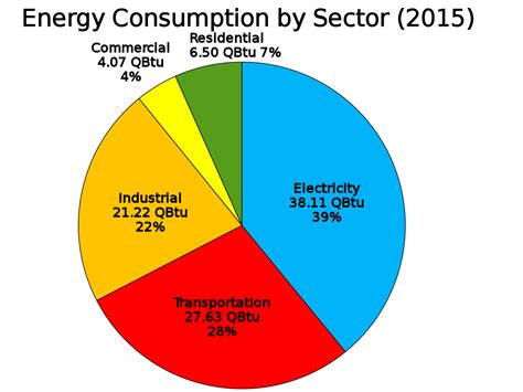 File:US energy consumption by sector.svg   Wikimedia Commons
