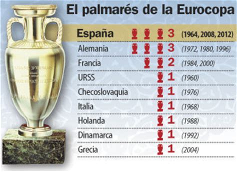 Final Eurocopa 2012, España iguala a Alemania con tres títulos