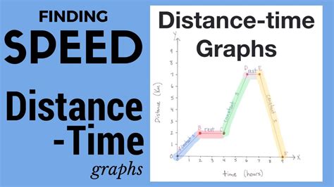 Finding Speed from Distance Time Graph   YouTube