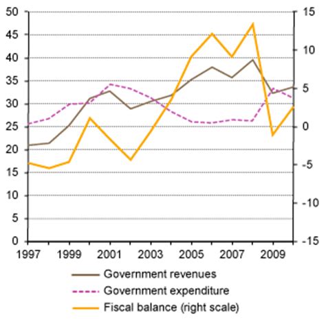 Fiscal policy