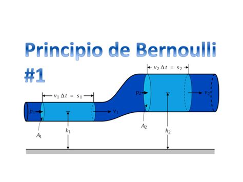 FÍSICA II: Teorema de Bernoulli