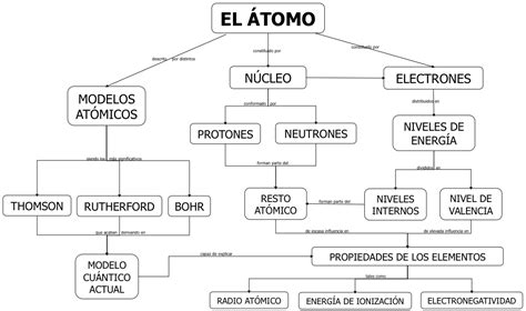 Física y Química de 1º de Bachillerato: 2. Estructura de ...