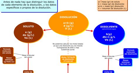 Física y Química de 1º de Bachillerato: Disoluciones ...