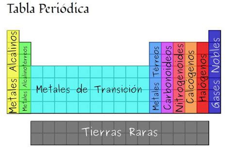 fisquimática: Nombre de los grupos de la tabla periódica ...