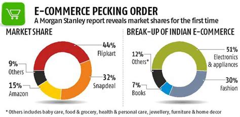 Flipkart has biggest piece of Indian e tail pie | Business ...