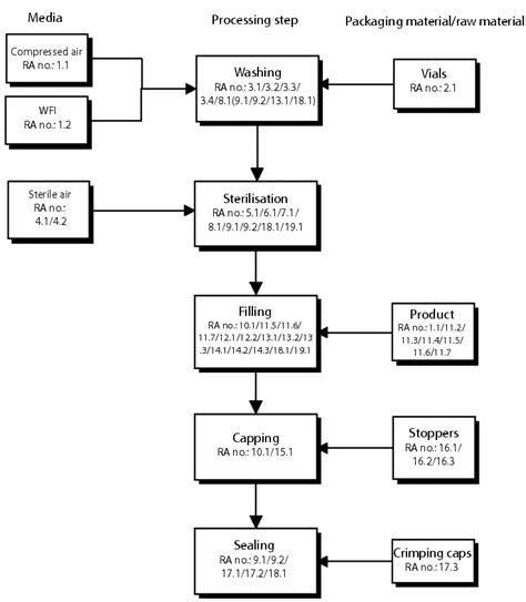 Flow Diagram In Haccp Images   How To Guide And Refrence