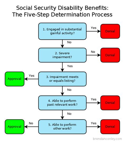 Flowchart showing the five step determination process for ...