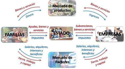 Flujo circular de la renta | Economía Colegio  El Valle