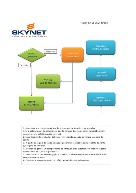 Flujo de compra y venta con Skynet ERP
