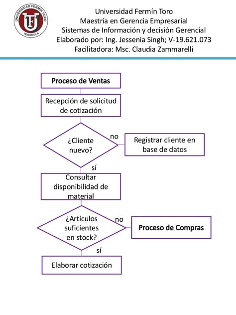 Flujograma de proceso de ventas