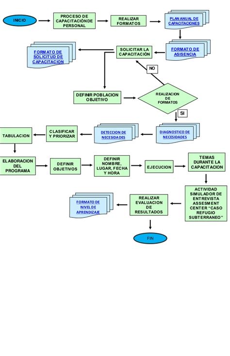 Flujograma proceso capacitacion