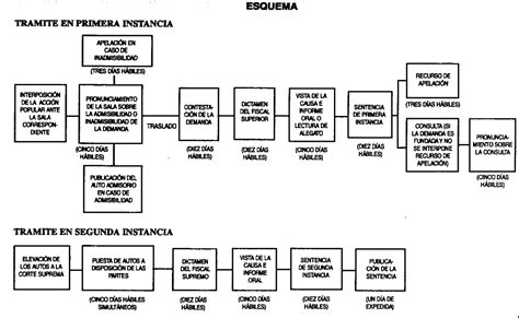 FLUJOGRAMAS DE PROCESOS :: AZ TODO DERECHO