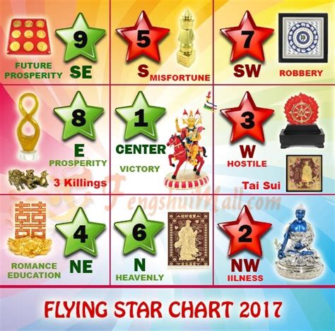 FLYING STAR FENG SHUI 2017