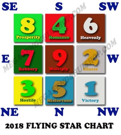 Flying Star Feng Shui 2018