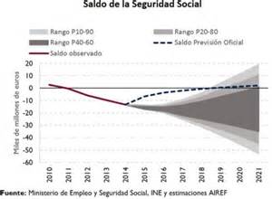 Fondo de Reserva de la Seguridad Social: creación, engorde ...