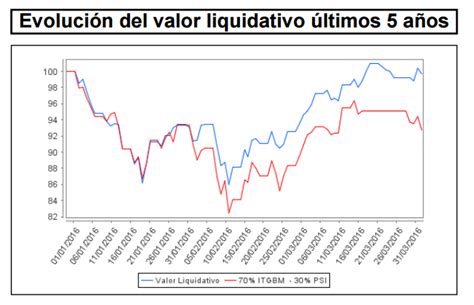 Fondos españoles de renta variable 1T 2016: Acerinox y ...