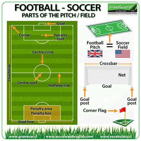 Football / Soccer – English Vocabulary and Resources ...