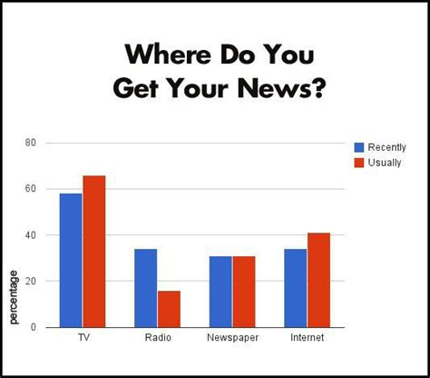 For the First Time, More People Get News Online Than From ...