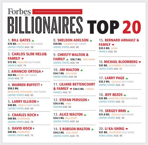 Forbes  Billionaires List: Top 10 richest people in the world